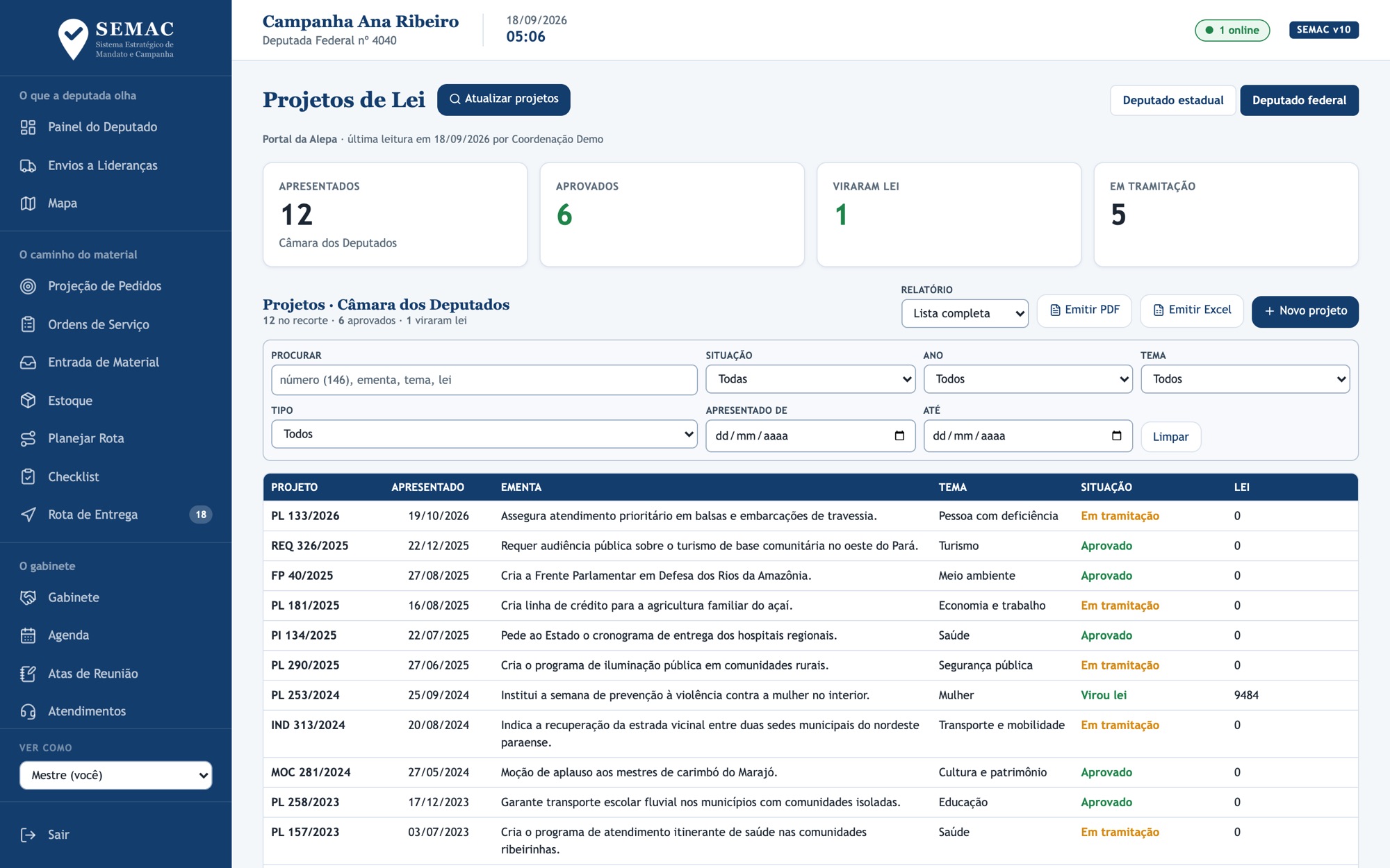 Projetos de lei com tema, situação e número da lei